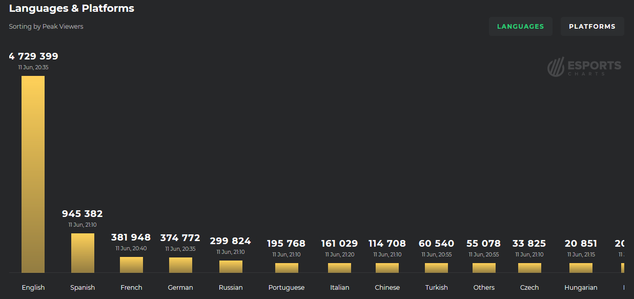 Источник: Esports Charts