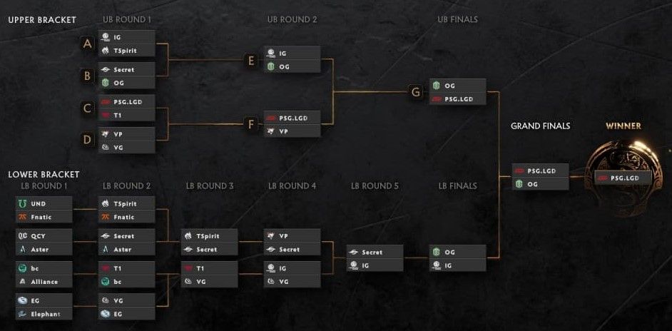 Прогноз Solo на плей-офф The International 2021