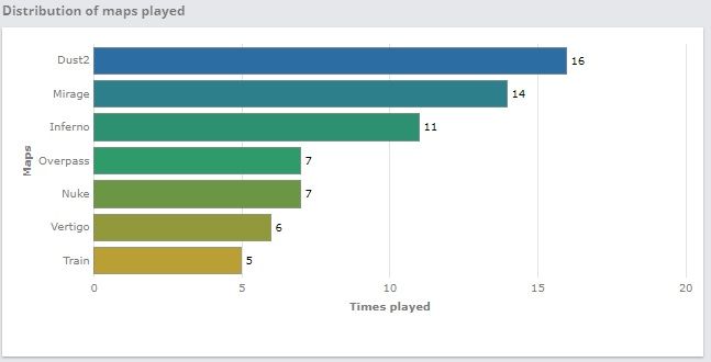 Статистика популярности карт на StarLadder Berlin Major 2019. Источник: HLTV.org