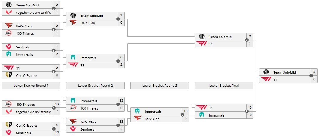 Изображение: liquipedia.net/valorant/T1_x_Nerd_Street_Gamers_Showdown