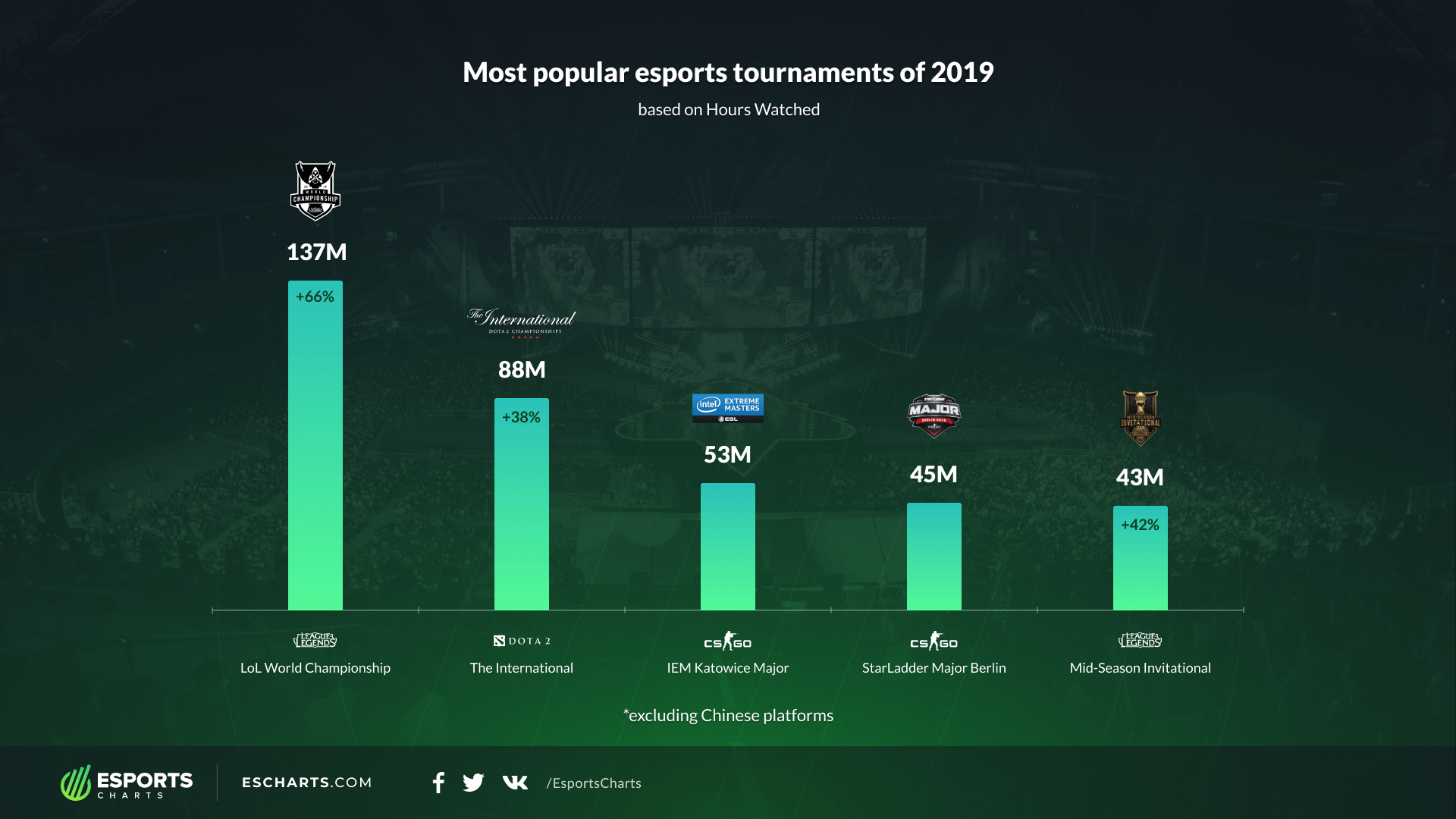 Источник: Esports Charts