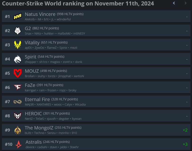 Топ-10 рейтинга HLTV.org