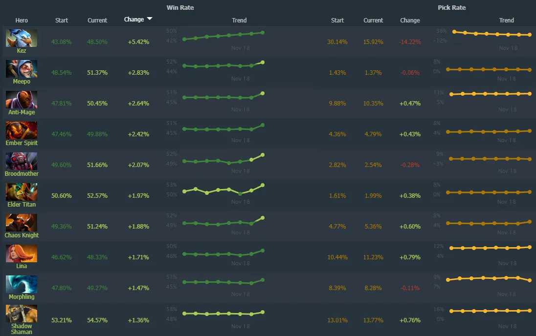 Источник: Dotabuff