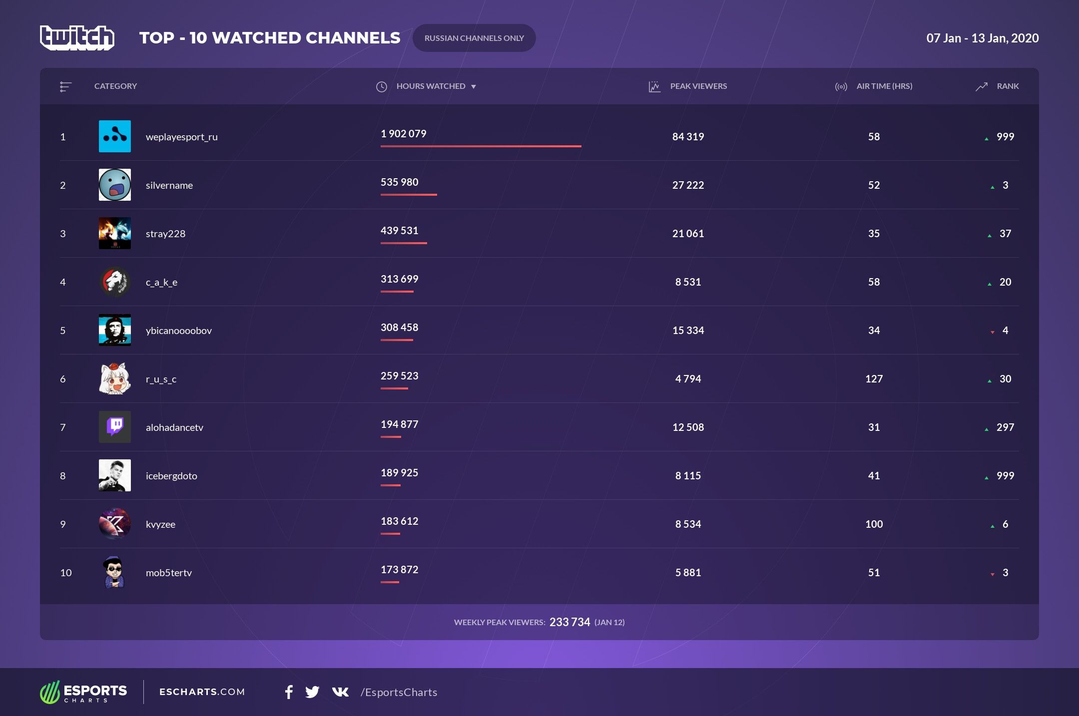 Источник: Esports Charts