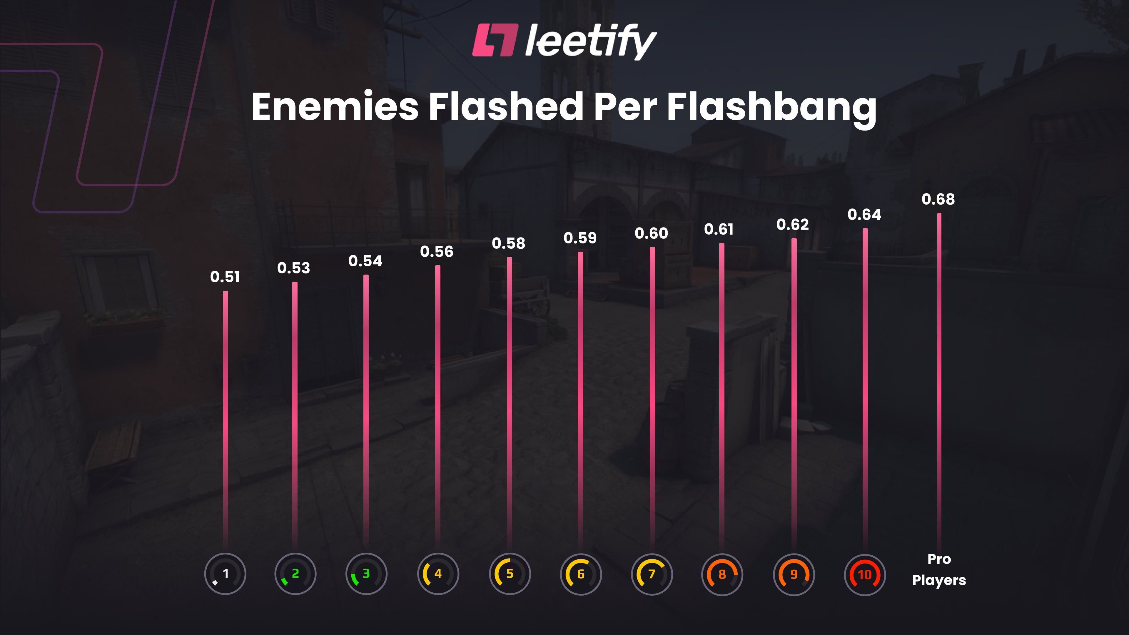 Ослепление врагов на FACEIT. Источник: Leetify