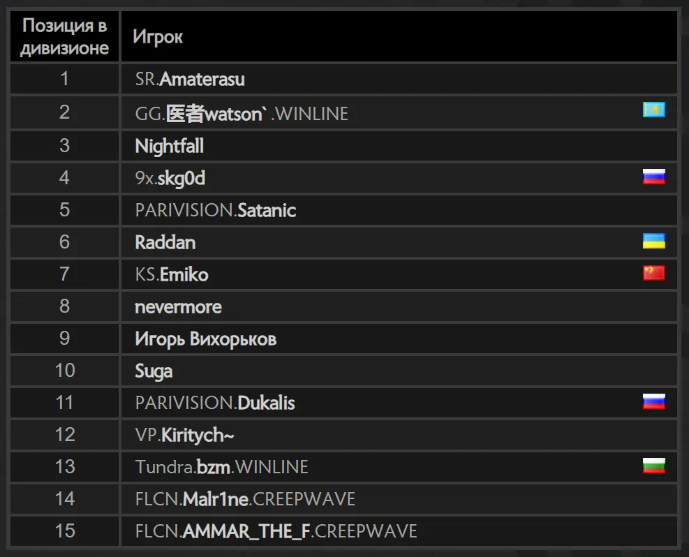 Топ-15 игроков еропейского ладдера | Источник: dota2.com