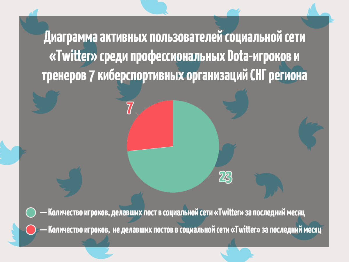 Диаграмма активных пользователей социальной сети Twitter среди профессиональных Dota-игроков и тренеров семи киберспортивных организаций СНГ-региона. В качестве неактивных пользователей считались игроки и тренеры, которые не оставили ни одной записи за последний месяц