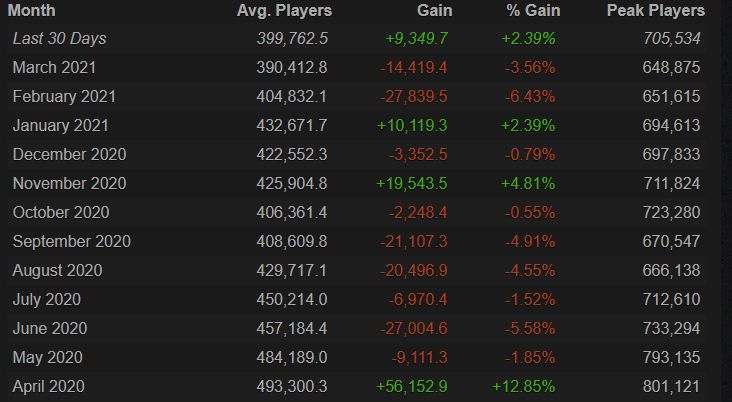 Источник: Steam Charts