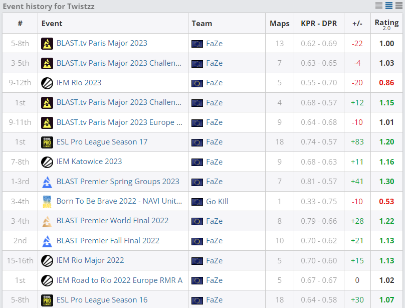 Статистика Twistzz на турнирах | Источник: HLTV.org