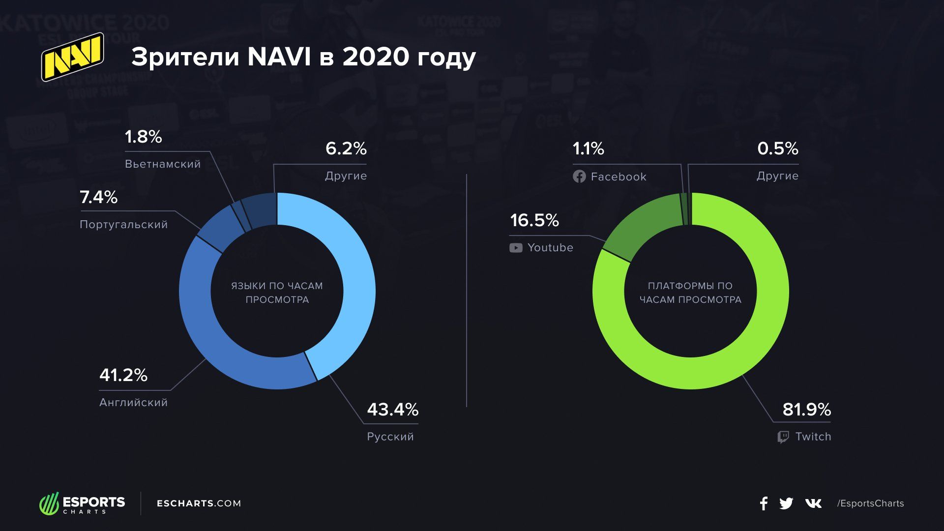 Источник: Esports Charts