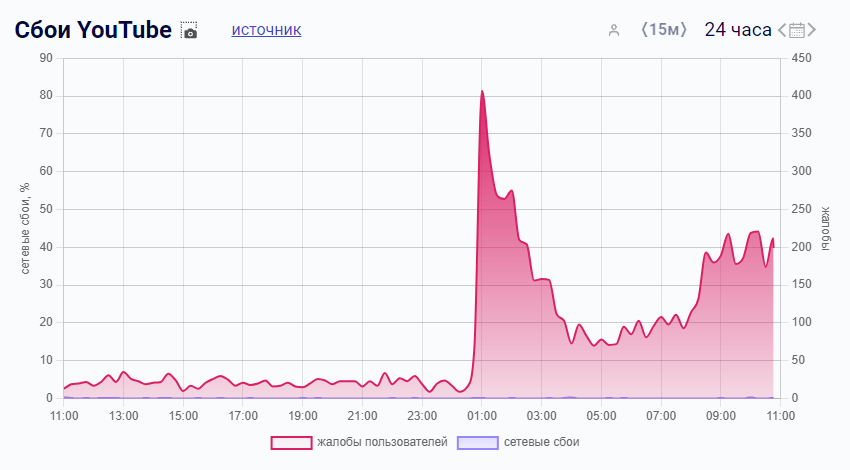 Источник: downdetector.su