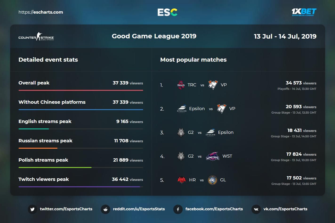 Источник: Esports Charts