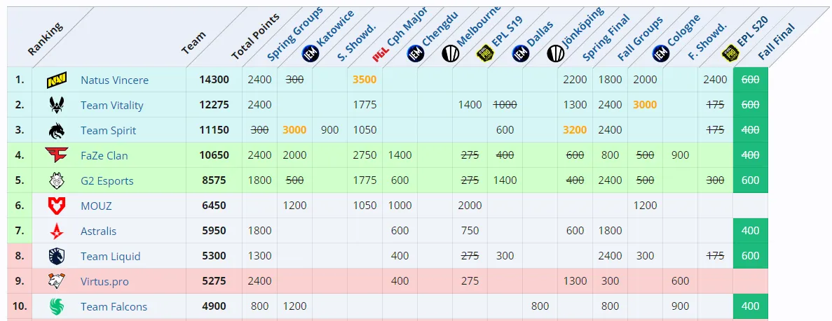 Распределение очков BLAST | Источник: Liquipedia.net.