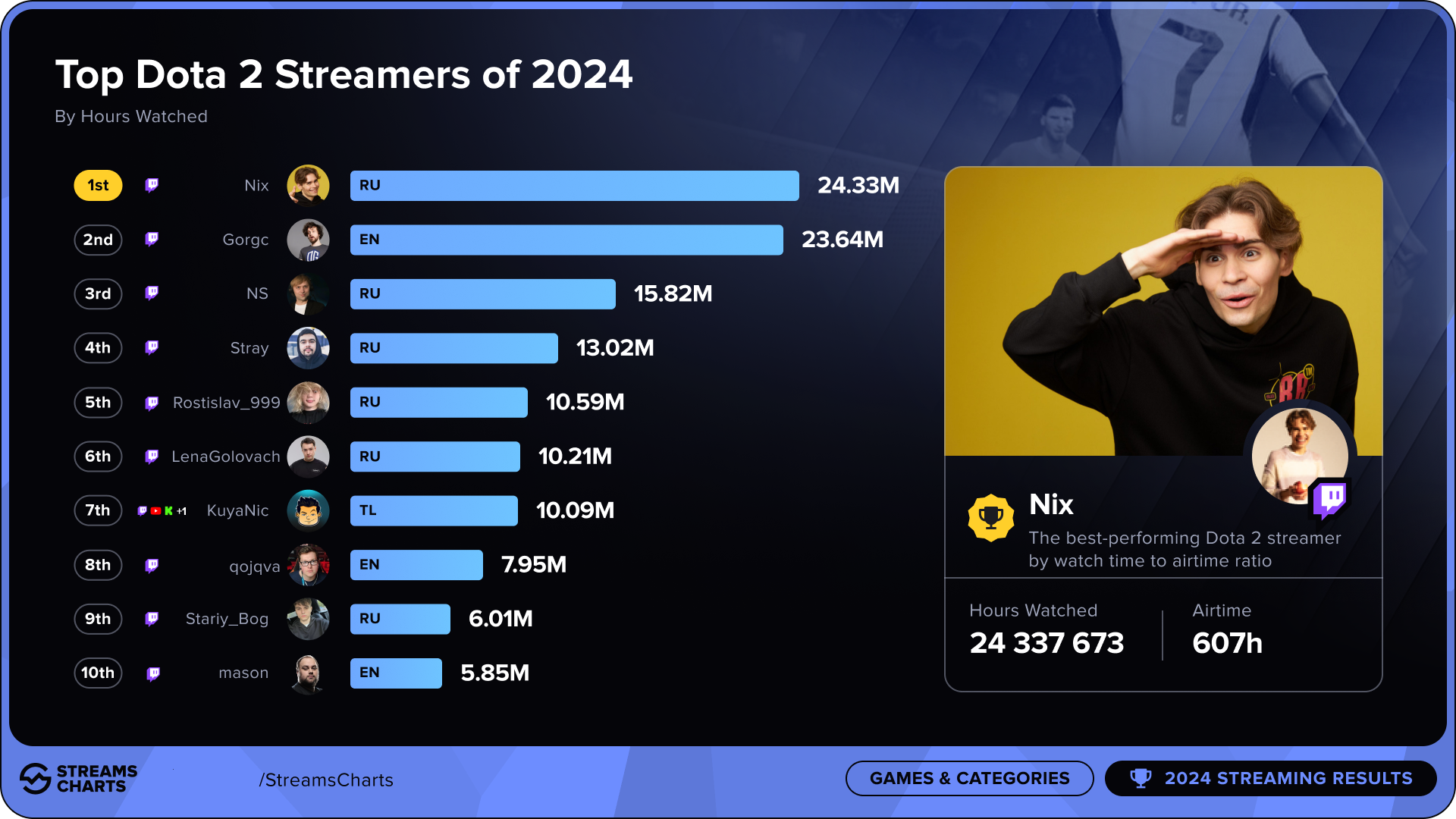 Источник: Streams Charts