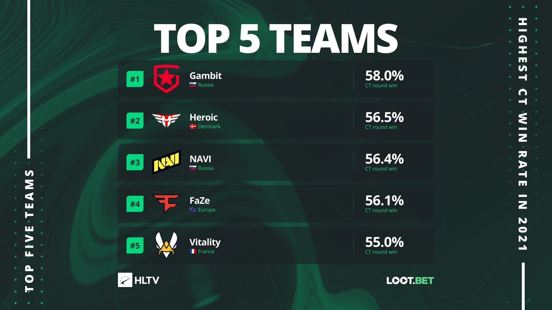 Топ-5 команд по винрейту в защите за 2021 год.
Источник: HLTV.org