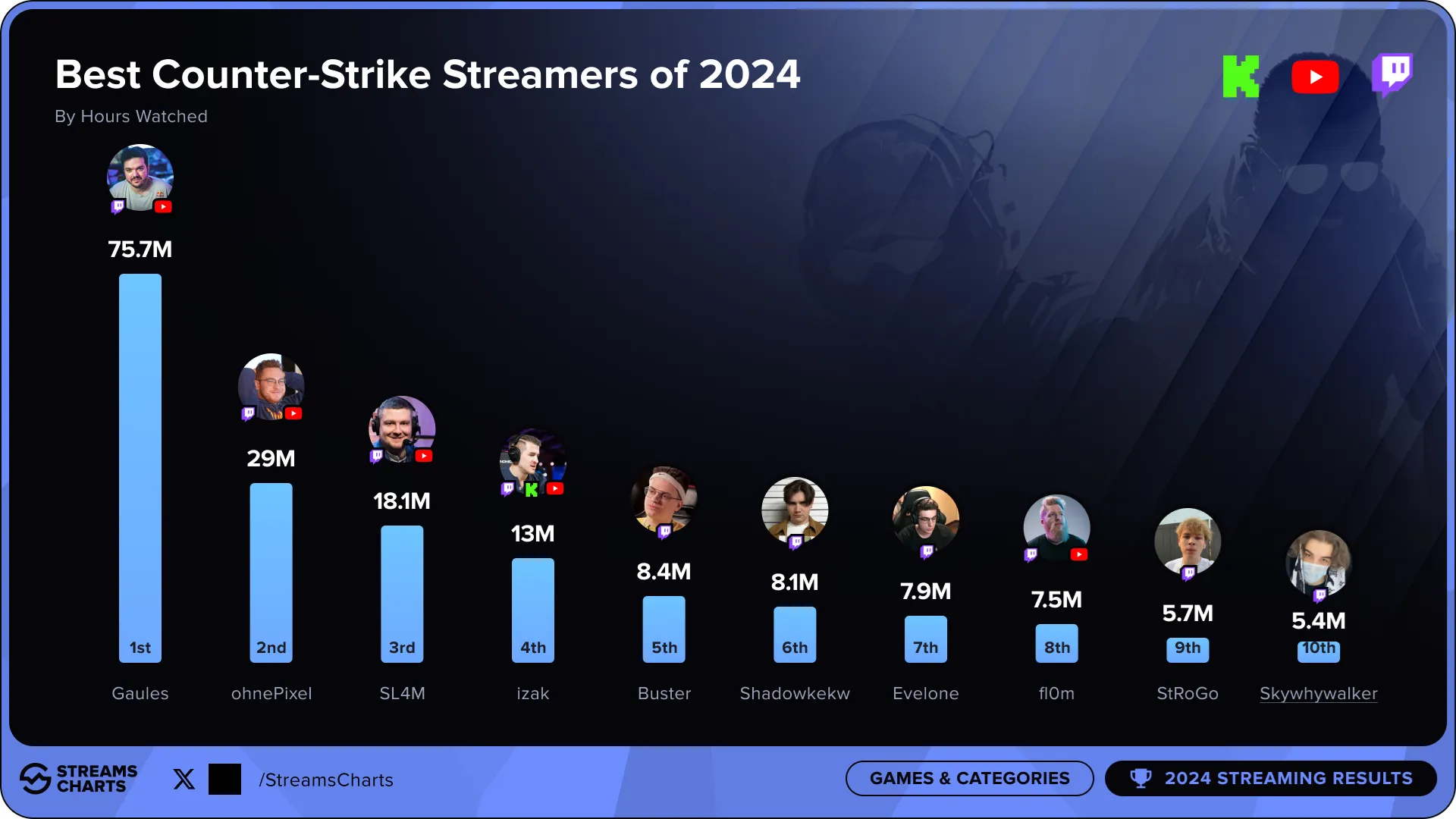 Источник: streamscharts.com