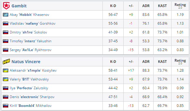 Статистика игроков в матче Gambit Esports против Natus Vincere.
Источник: HLTV.org