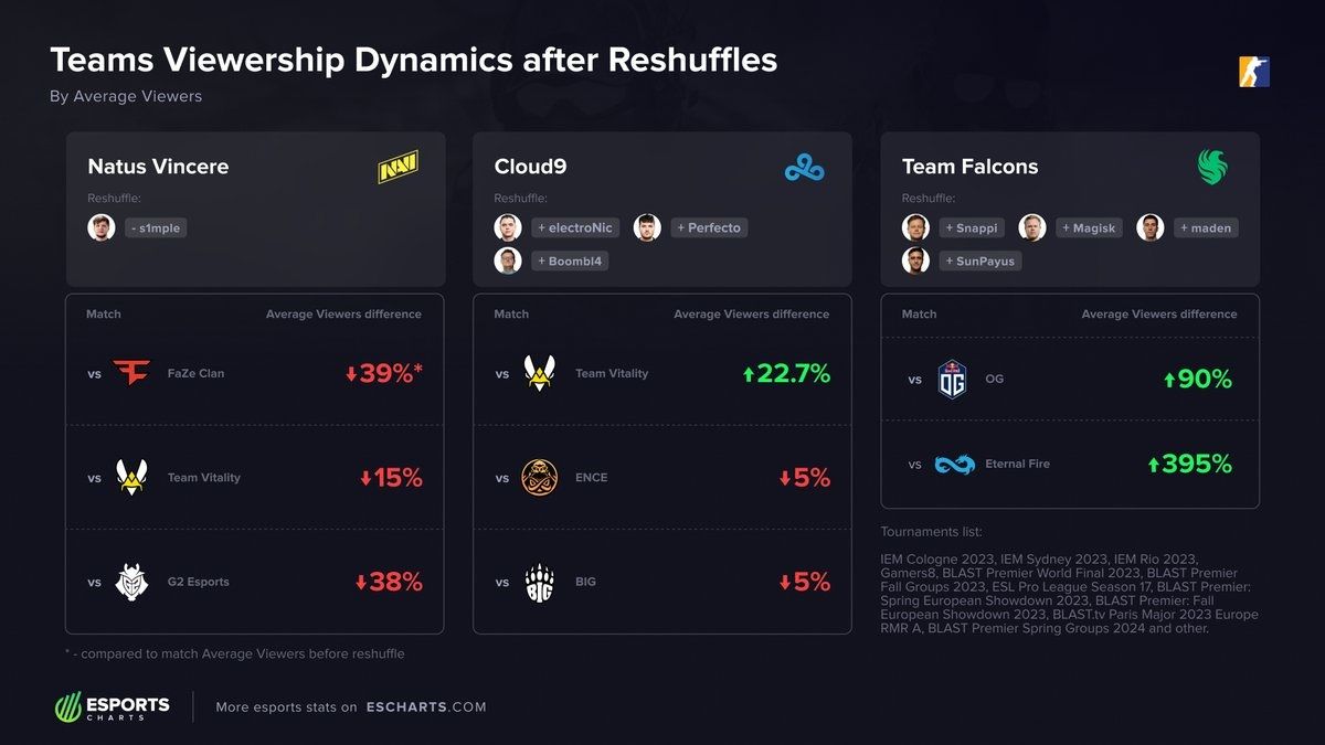 Изменение статистики просмотров матчей NAVI, Falcons и Cloud9 после решафлов | Источник: Esports Charts
