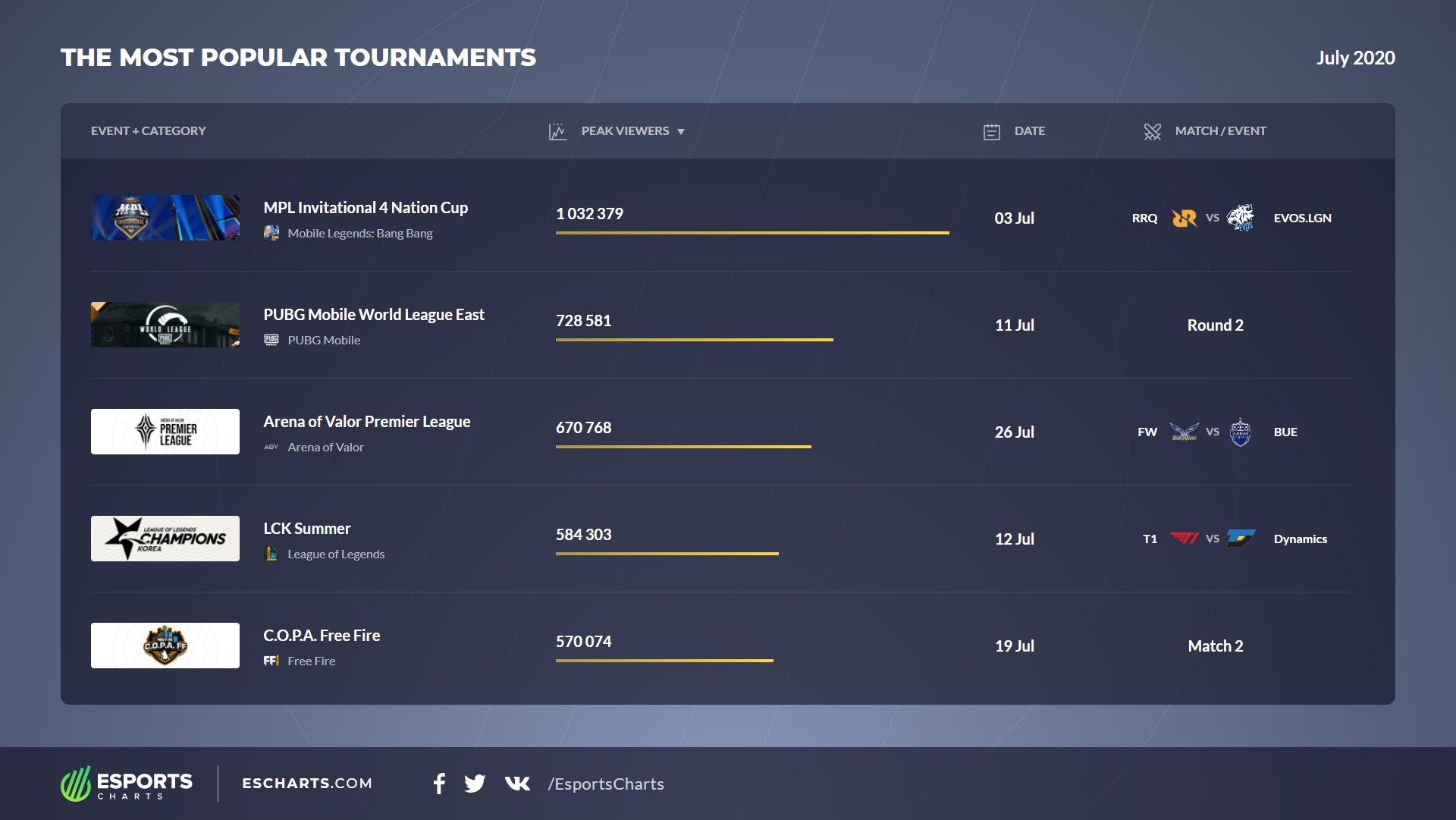 Источник: Esports Charts 