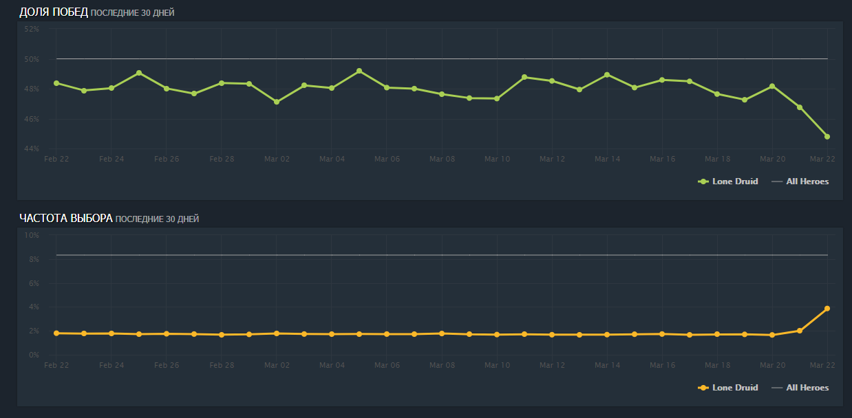 Статистика Lone Druid. Источник: dotabuff.com