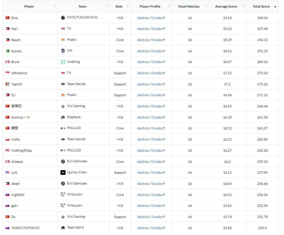 Топ-20 игроков фэнтези-лиги The International 10 по итогам группового этапа | Источник: Dota 2 Fantasy Tracker