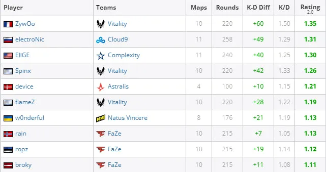Топ-10 игроков по рейтингу на BLAST Premier: Fall Final 2023 | Источник: HLTV.org