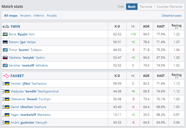 Статистика игроков на третьей карте | Источник: HLTV.org