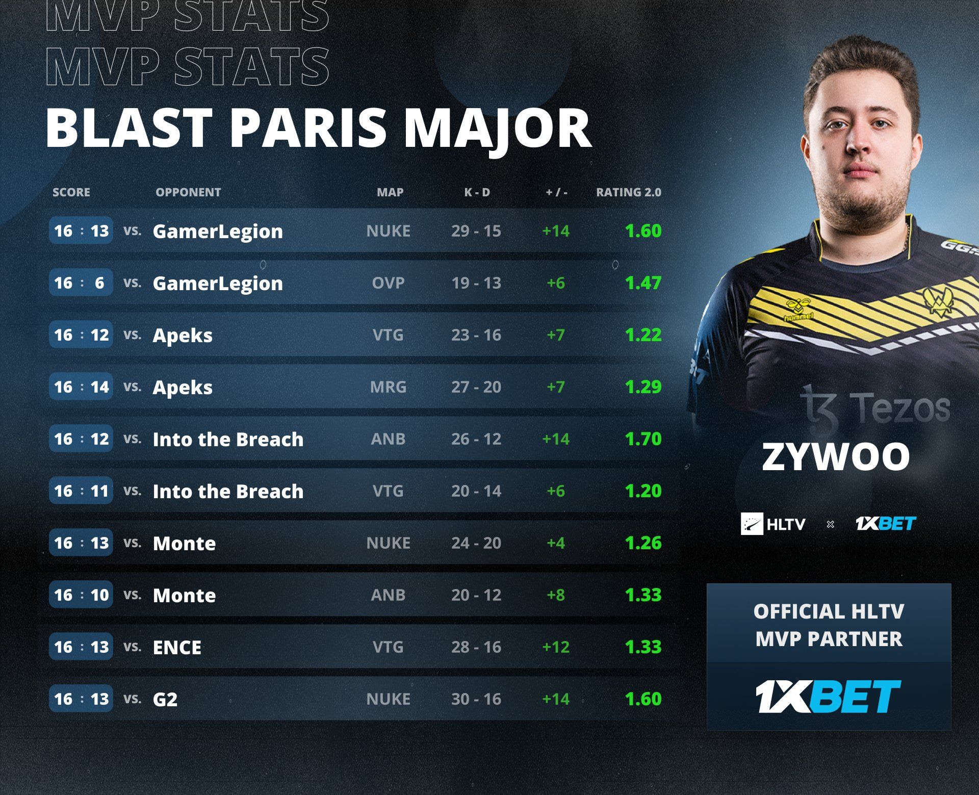 ZywOo — MVP BLAST.tv Paris Major 2023 | Источник: твиттер HLTV.org