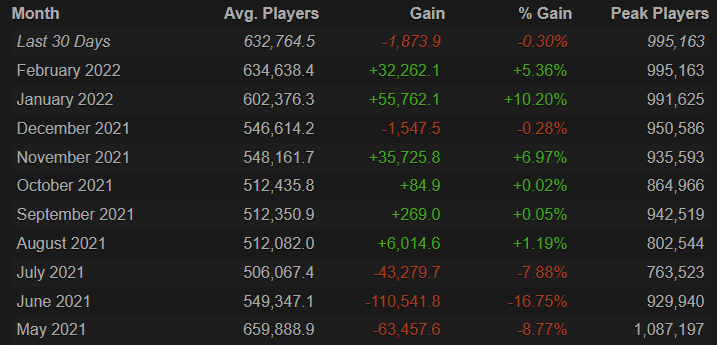 Источник: Steam Charts