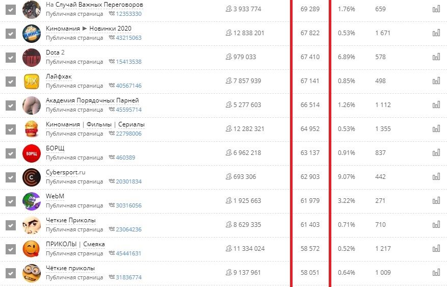 Второй столбец показывает количество фанатов киберспорта в других группах &laquo;ВКонтакте&raquo;