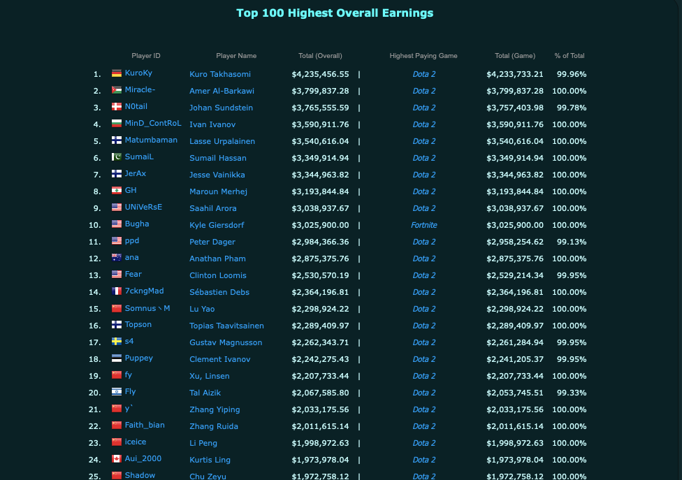 Источник: Esports Earnings