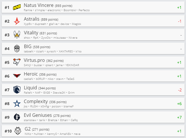 Топ-10 рейтинга HLTV.org.
Источник: HLTV.org