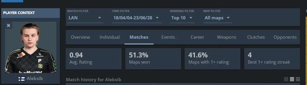 Статистика Aleksib | Источник: HLTV.org