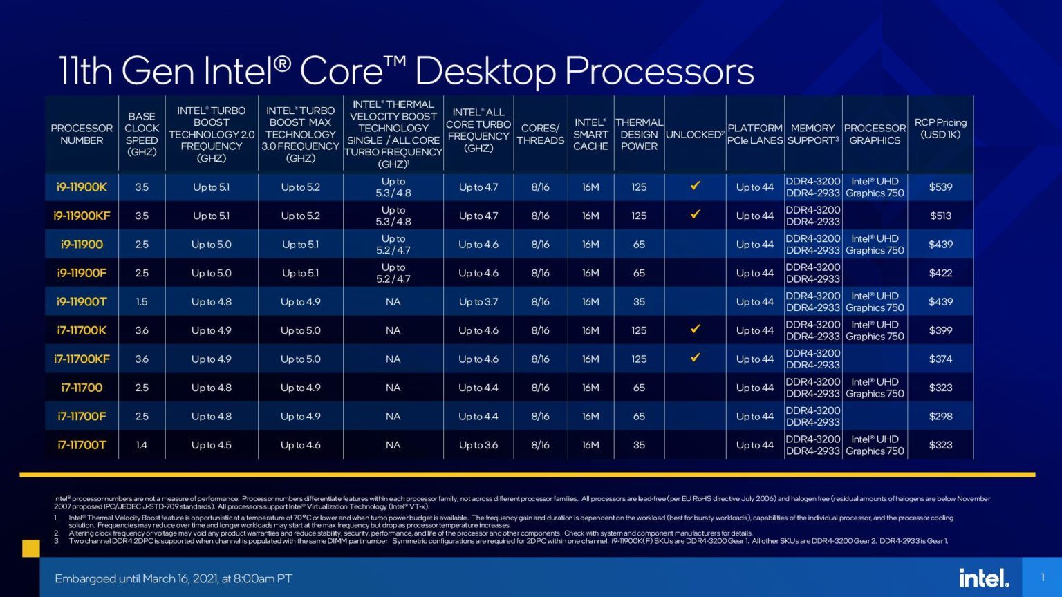 Характеристики процессоров Intel Core 11-го поколения на архитектуре Cypress Cove | Источник: Intel