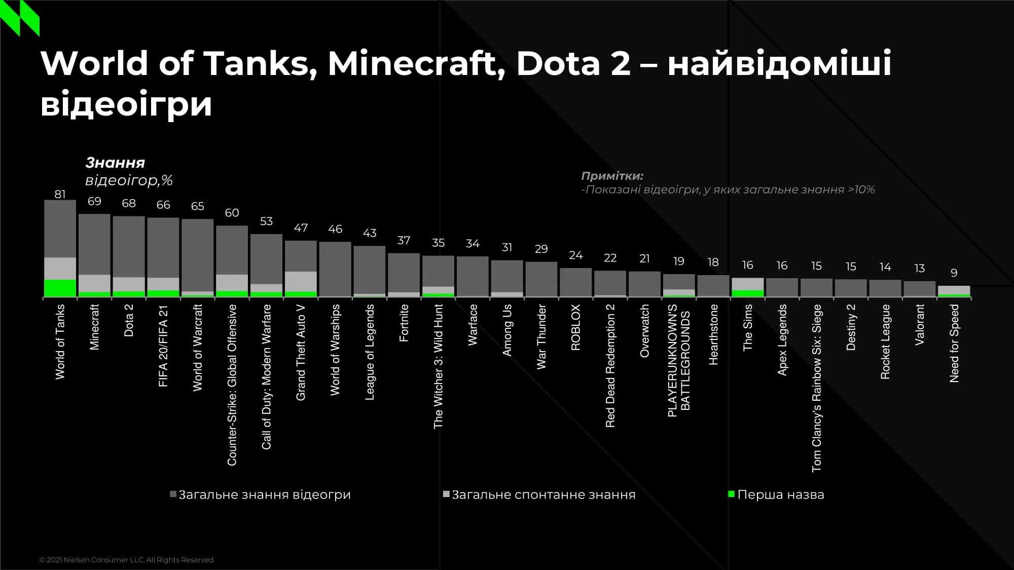 Самые узнаваемые игры в Украине | Источник: &laquo;Обозреватель&raquo;