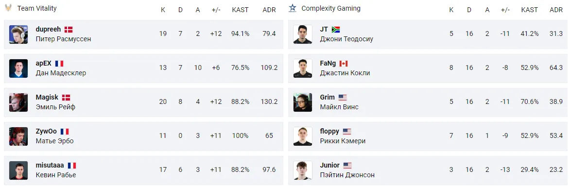 Индивидуальная статистика игроков в матче Vitality &mdash; Complexity. Статистика Cybersport.ru