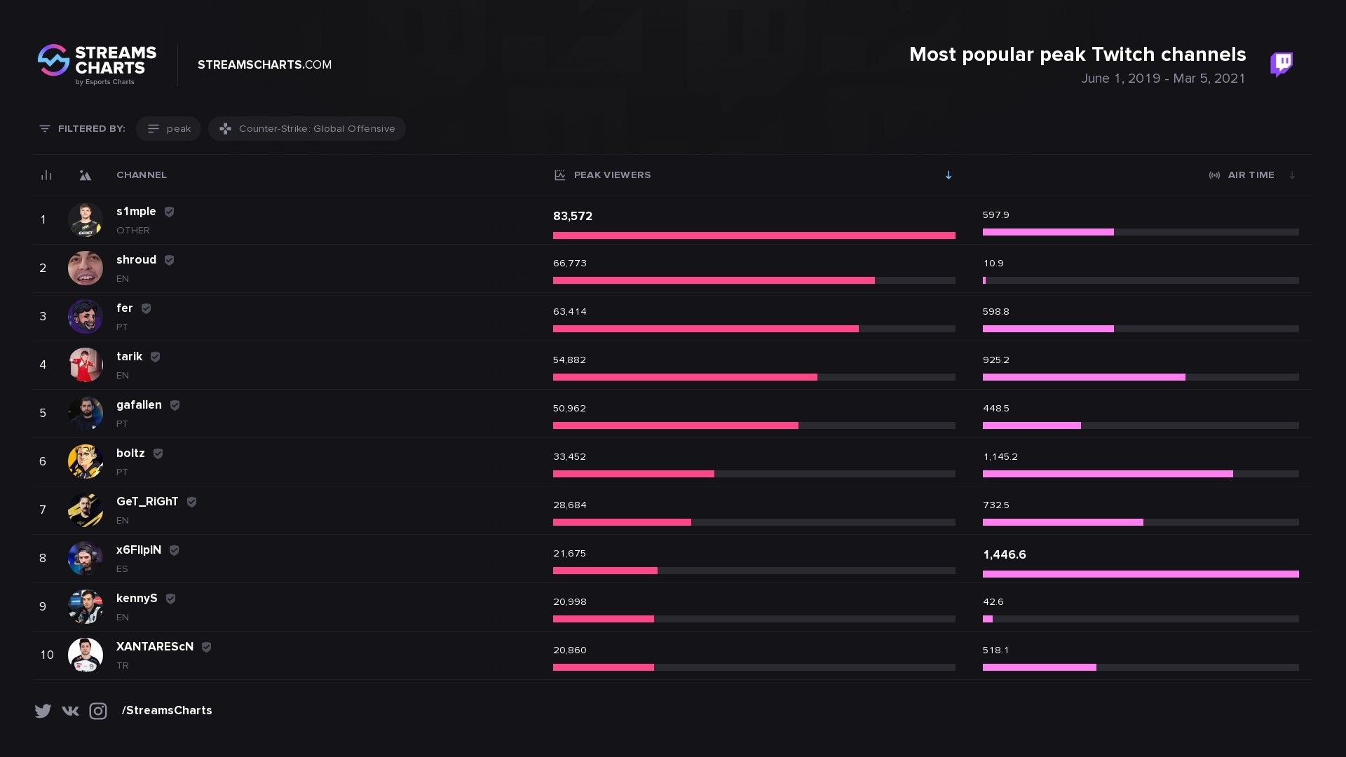 Источник: Streams Charts