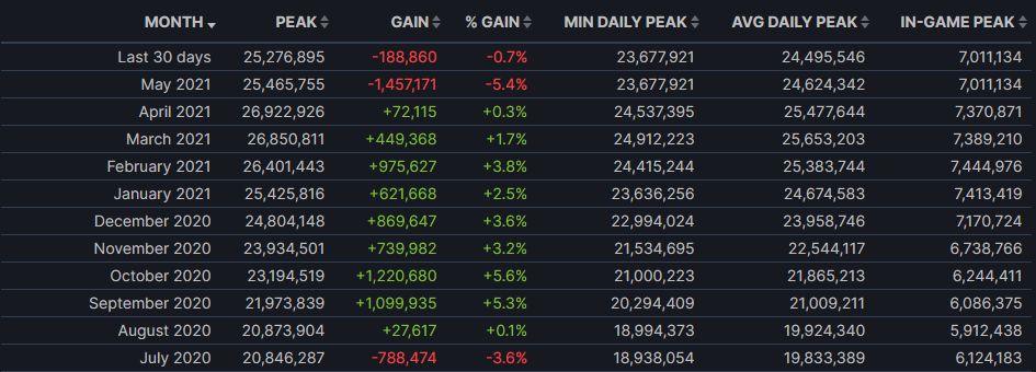 Источник: steamdb.info