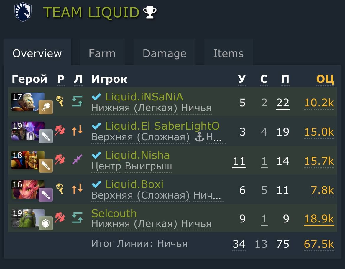 Источник: Dotabuff