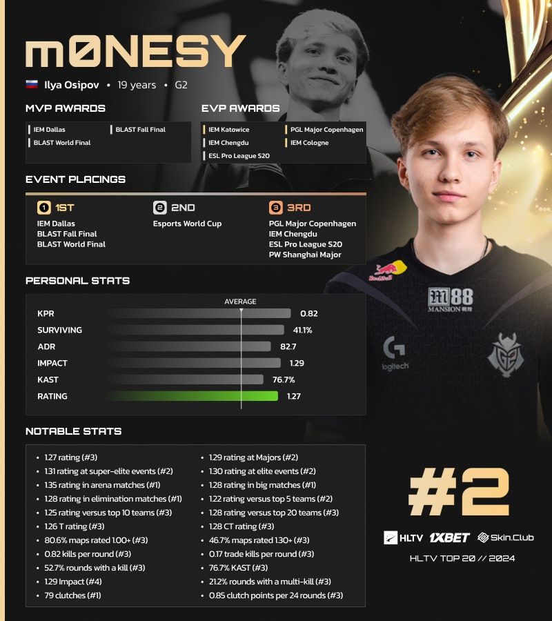 M0NESY — топ-2 по итогам 2024 года | Источник: HLTV.org