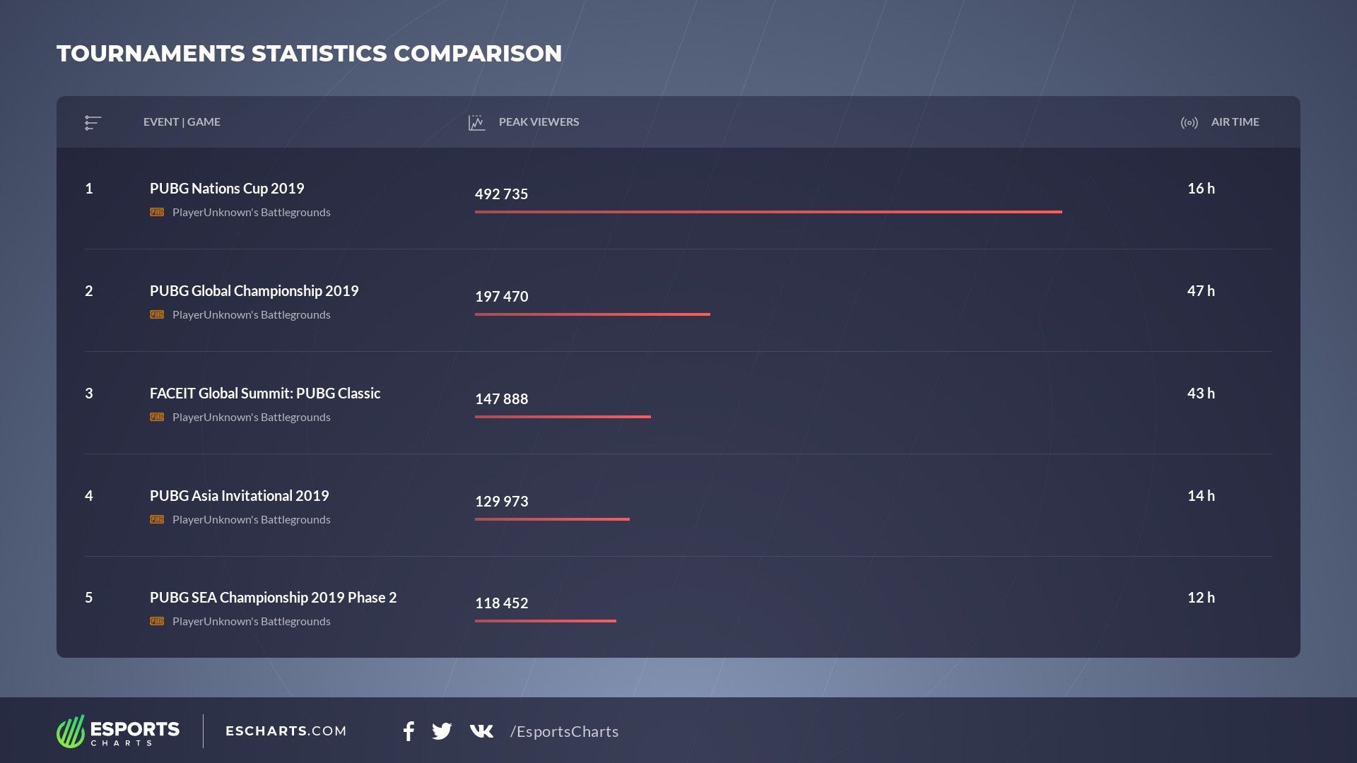 Топ-5 чемпионатов по PUBG по пиковому количеству зрителей.
Источник: Esports Charts