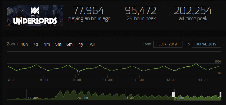 Источник: Steam Charts