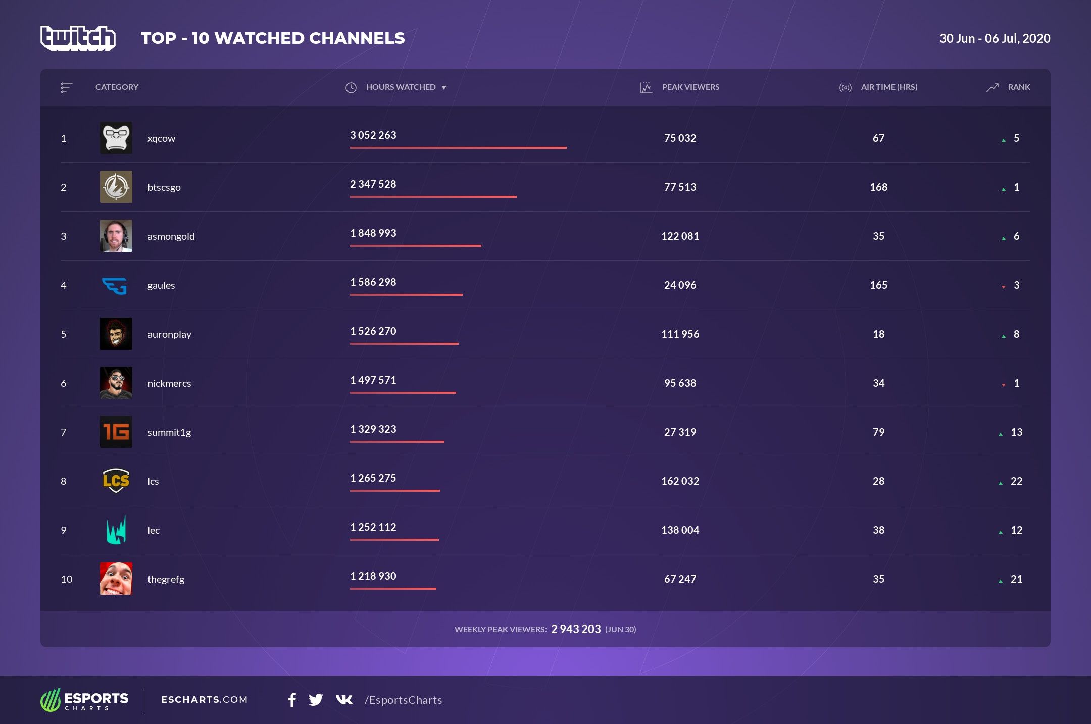 Источник: Esports Charts