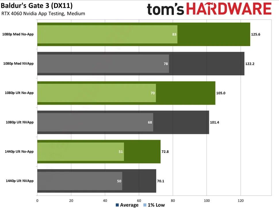 Результаты тестирования игр с NVIDIA App и c GeForce Expierence | Источник: Tom's Hardware