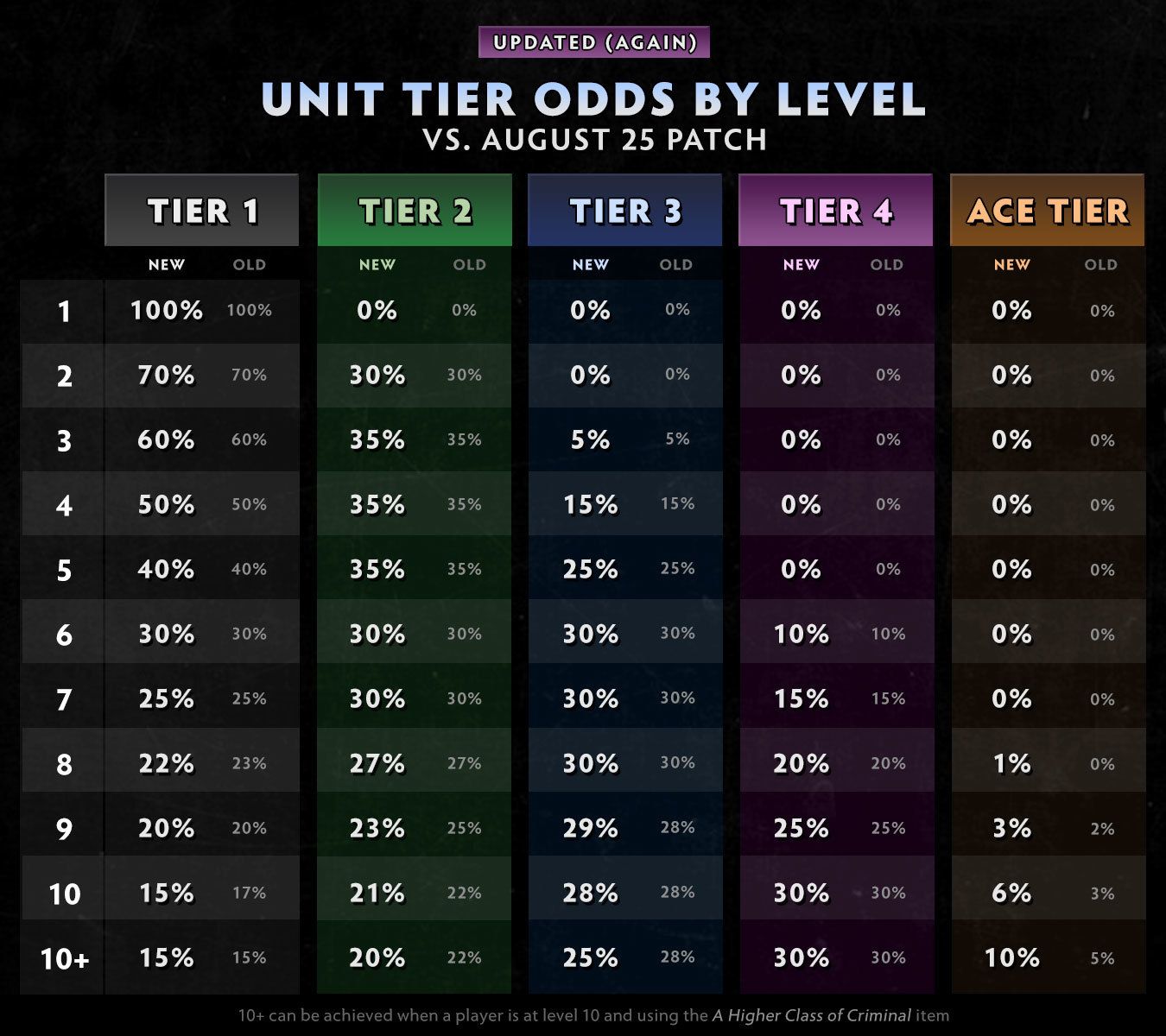 Шансы выпадения героев | Источник: https://underlords.com