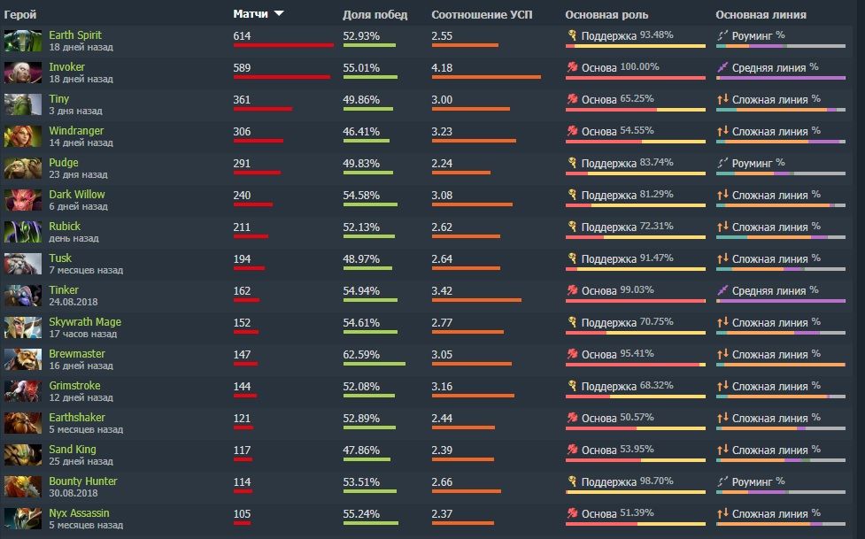 Лучшие герои save в паблике | Источник: Dotabuff