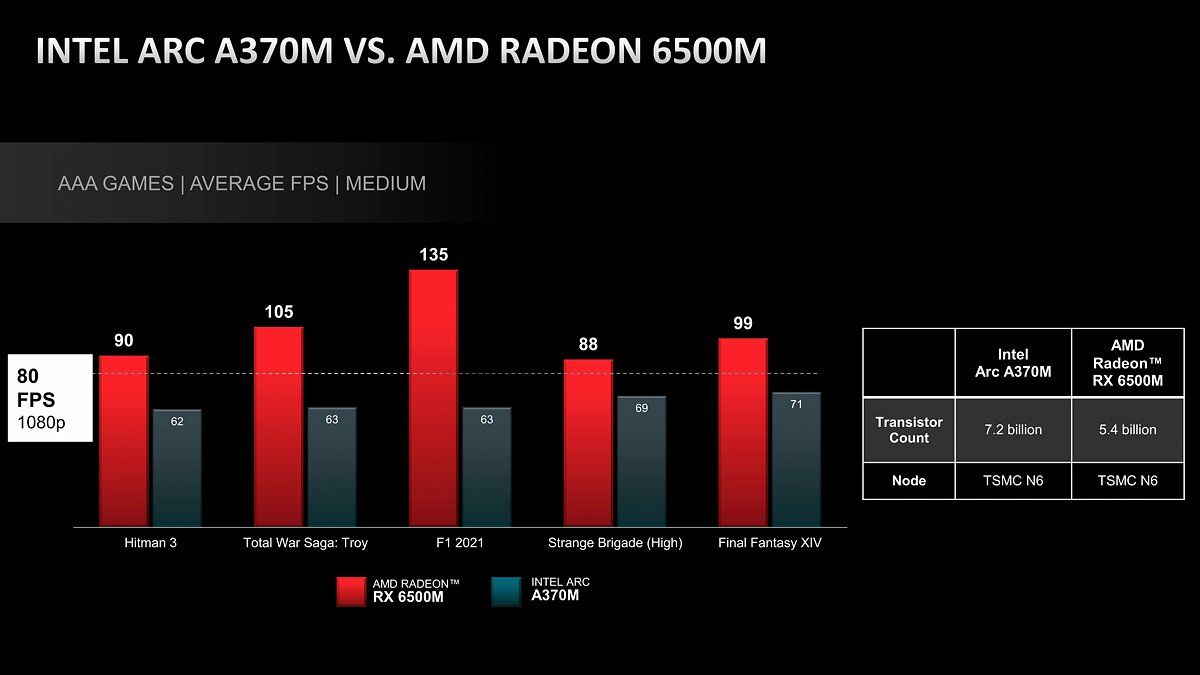 Сравнение Intel Arc A370M и AMD Radeon RX 6500M | Источник: Hardware Times