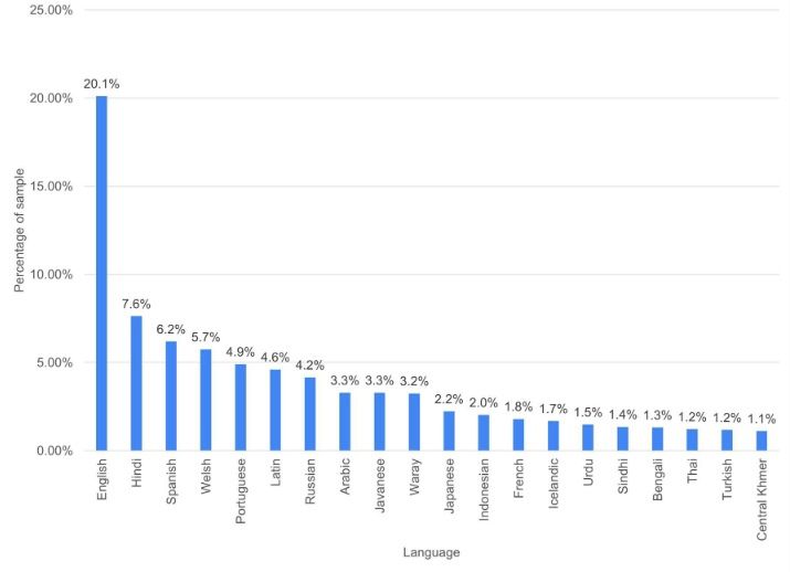 Распределение языков на YouTube. Источник: Journal of Quantitative Description