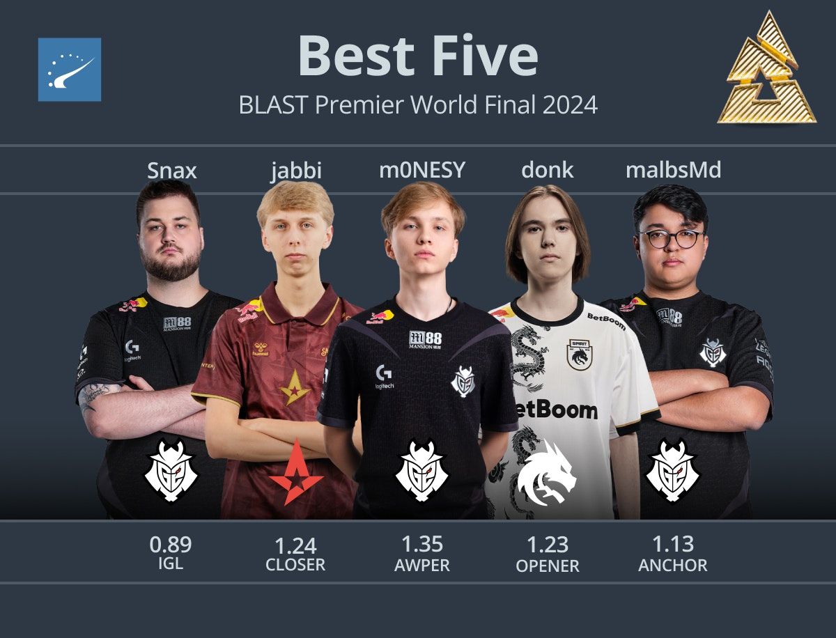 Символическая сборная BLAST Premier: World Final 2024