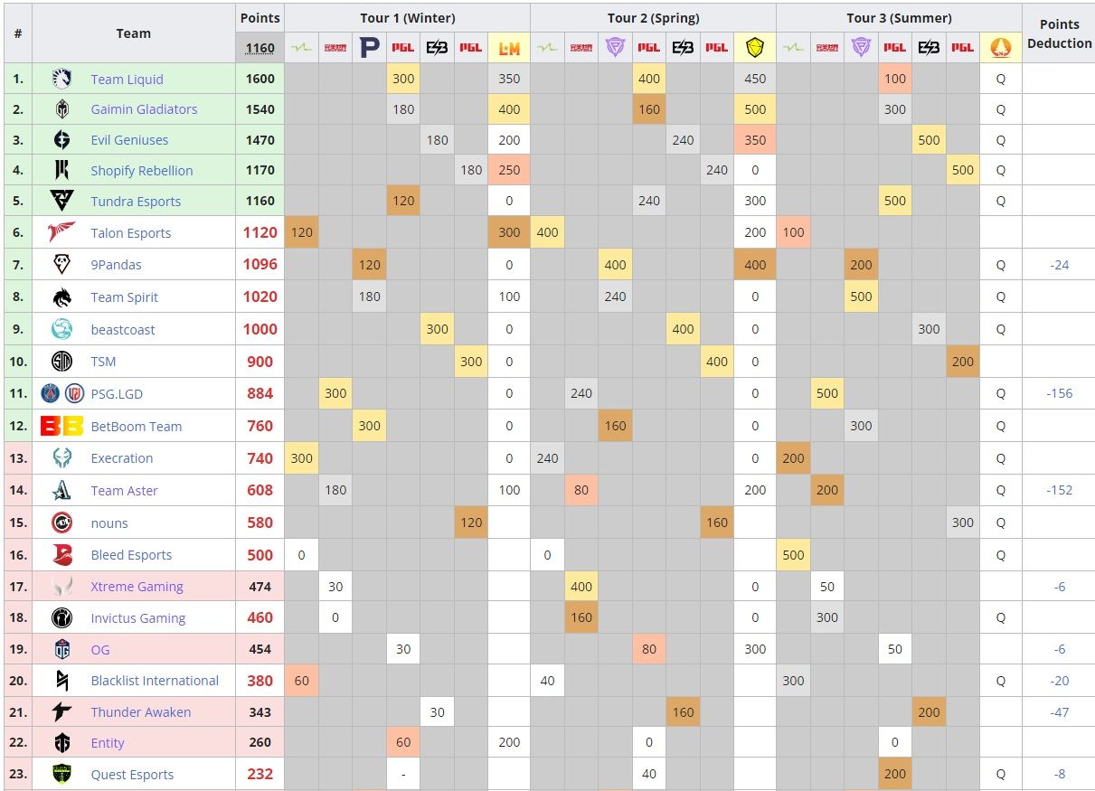 Таблица DPC на Liquipedia